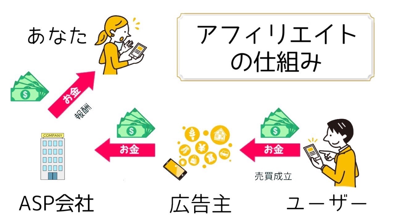 アフィリエイトのしくみ